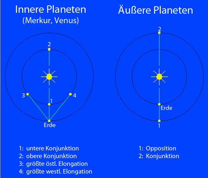 Opposition und Konjunktion